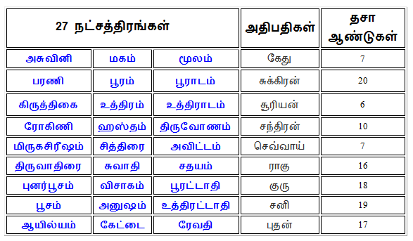 Dasa-Natchatram Table
